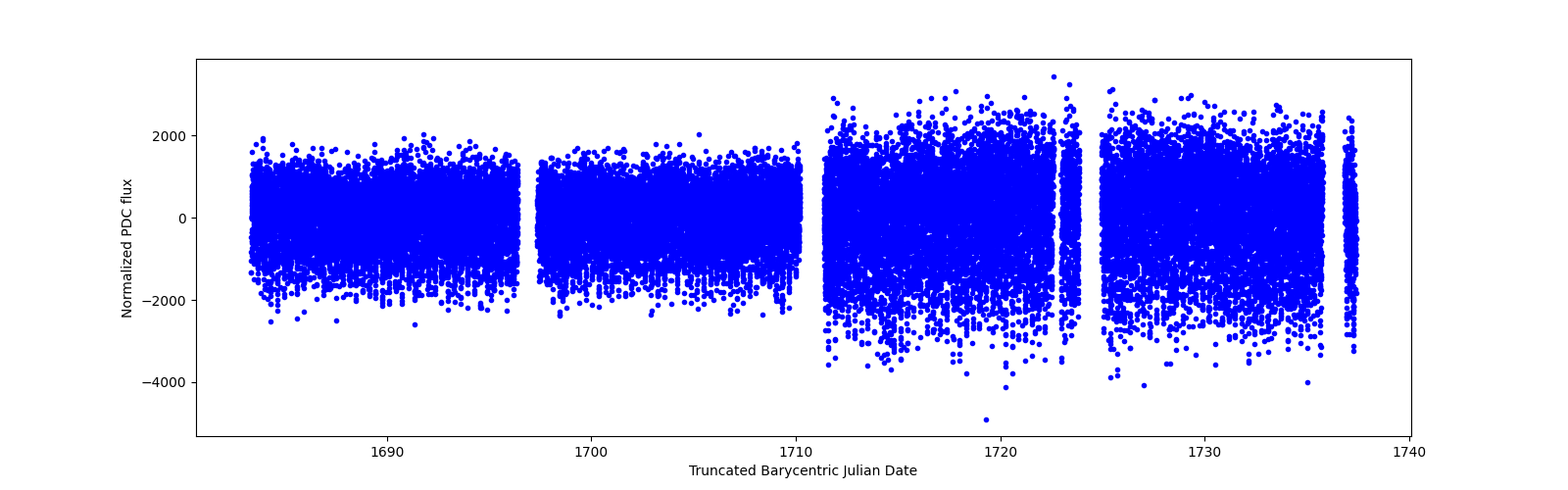 Timeseries plot