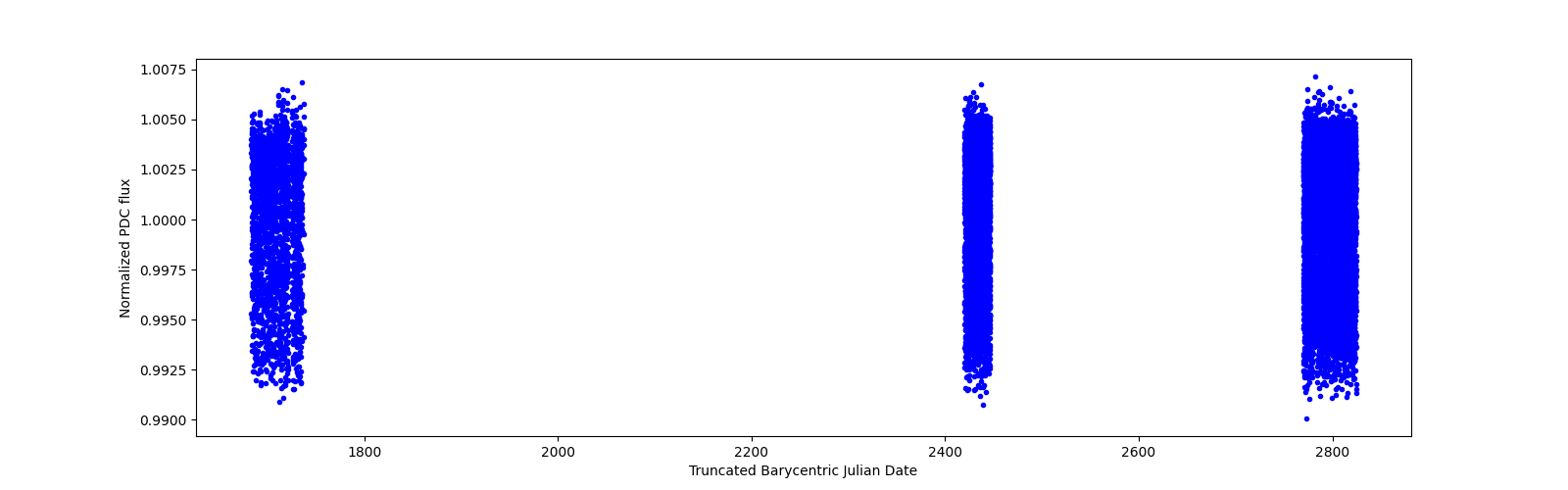 Timeseries plot