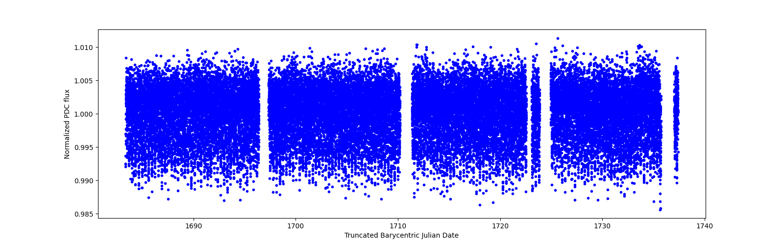 Timeseries plot