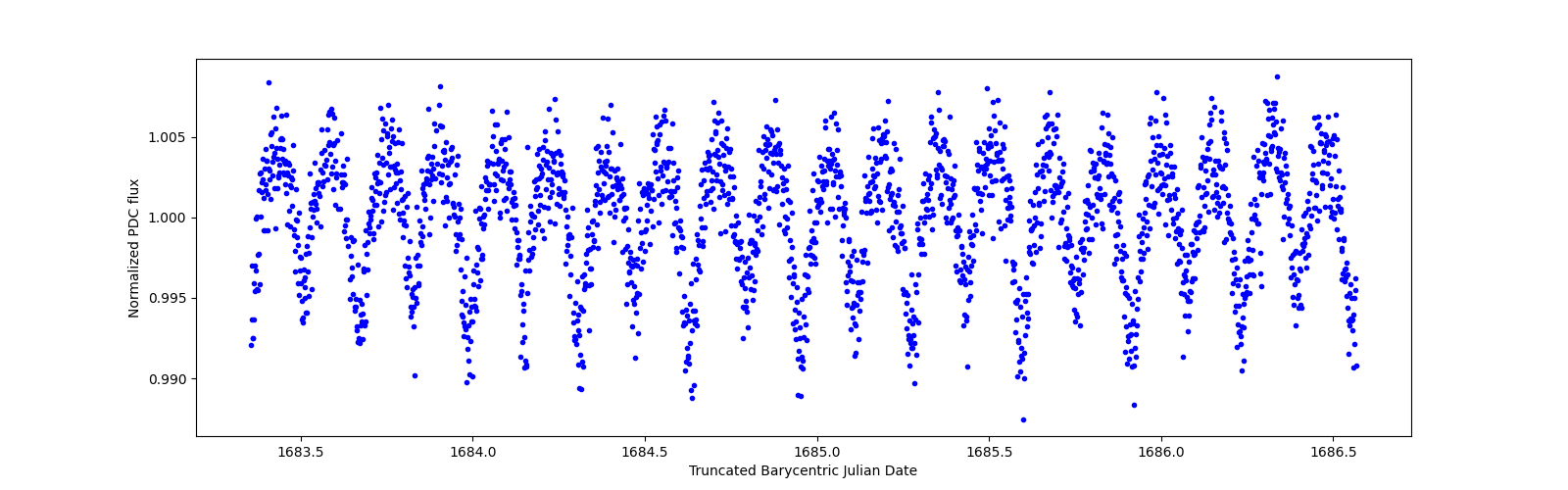 Zoomed-in timeseries plot