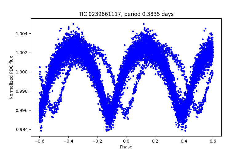 Phase plot