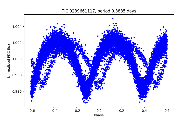 Phase plot