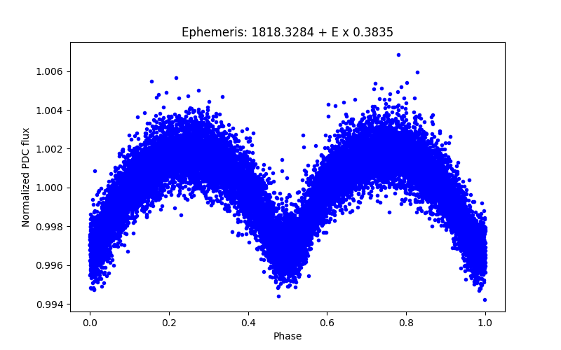 Phase plot