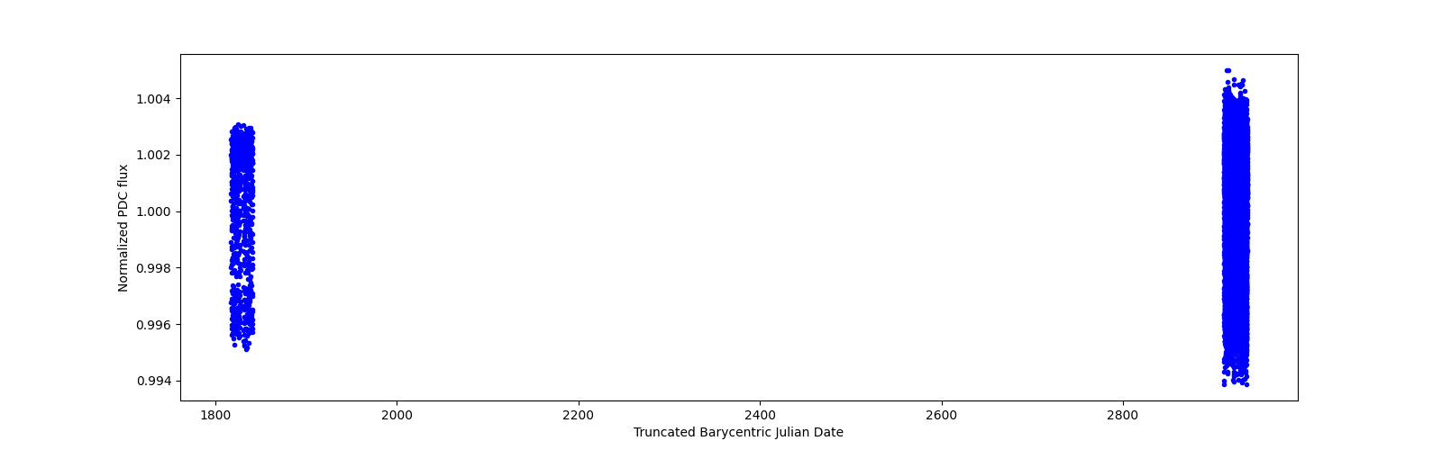 Timeseries plot