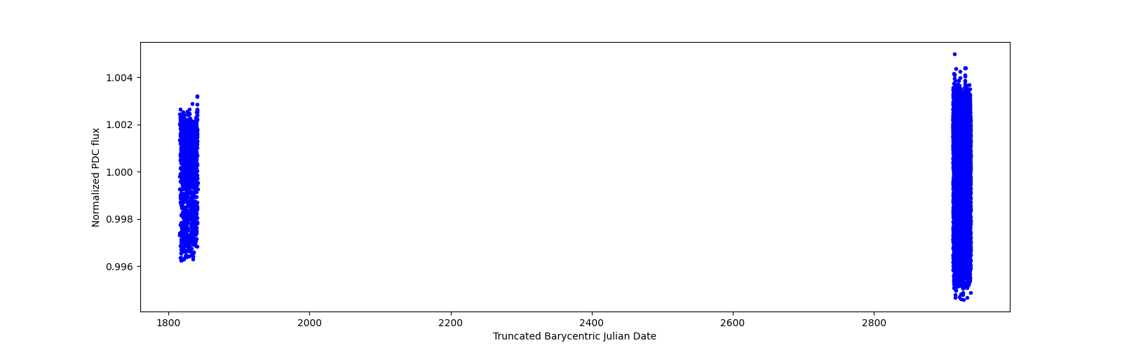 Timeseries plot