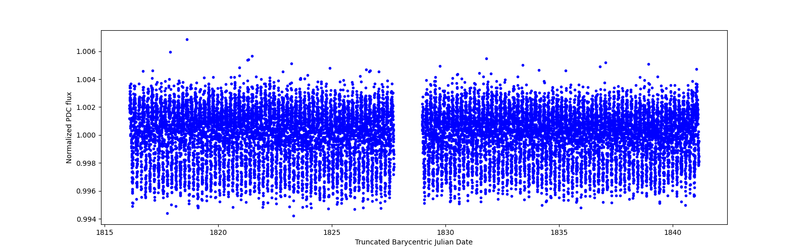 Timeseries plot