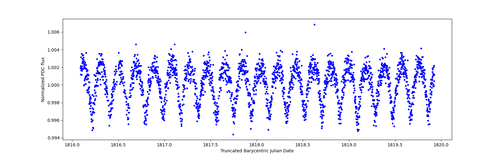 Zoomed-in timeseries plot