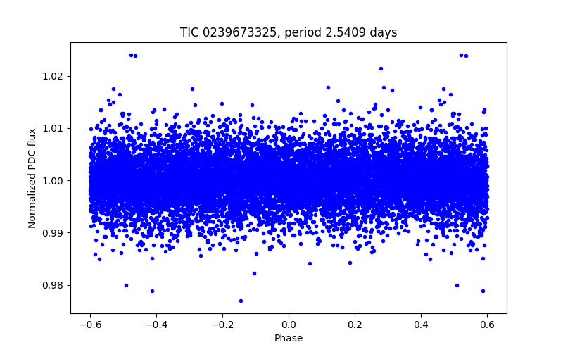 Phase plot