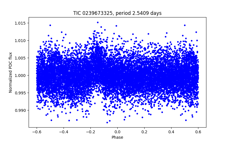 Phase plot