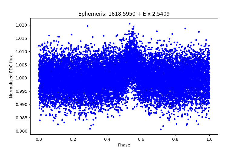 Phase plot