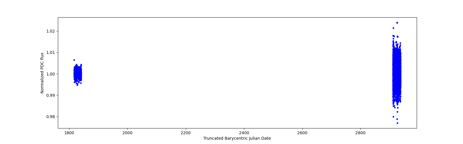 Timeseries plot