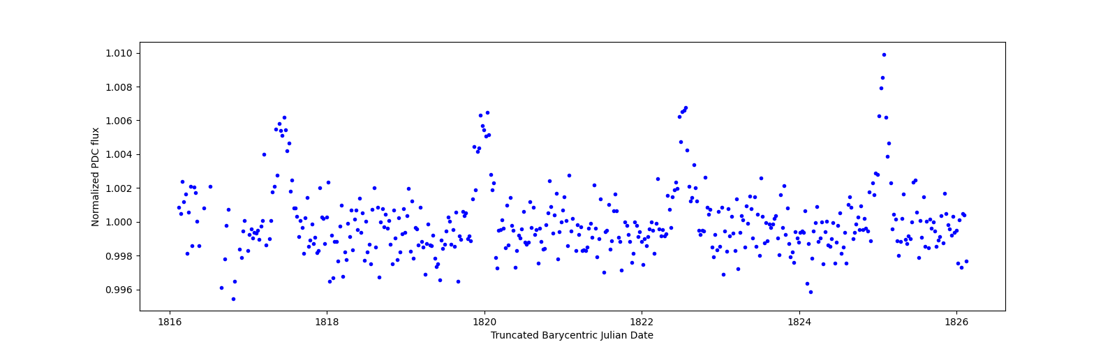 Zoomed-in timeseries plot