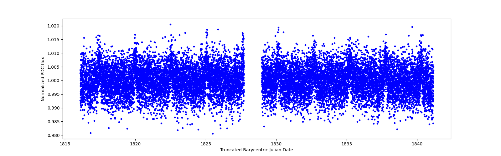 Timeseries plot