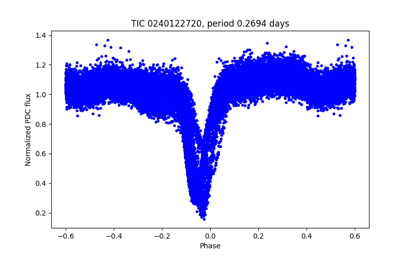 Phase plot