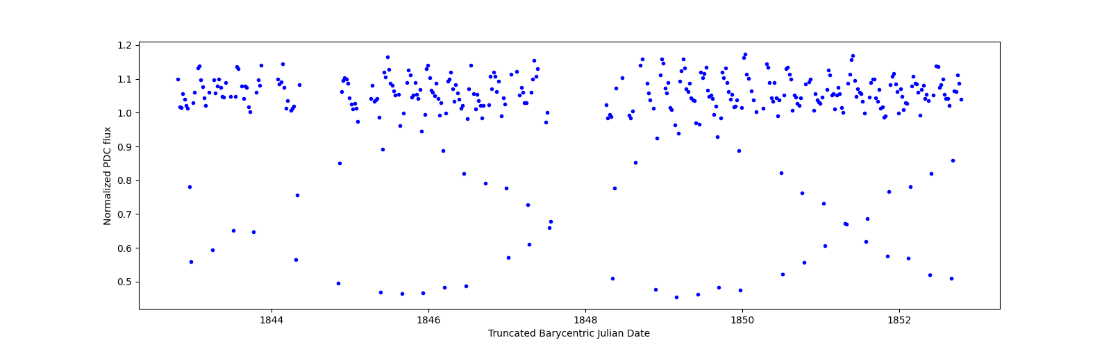 Zoomed-in timeseries plot