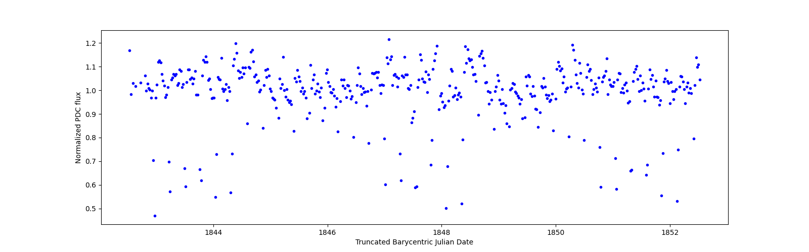 Zoomed-in timeseries plot