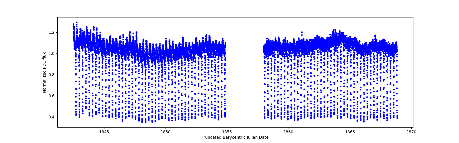 Timeseries plot