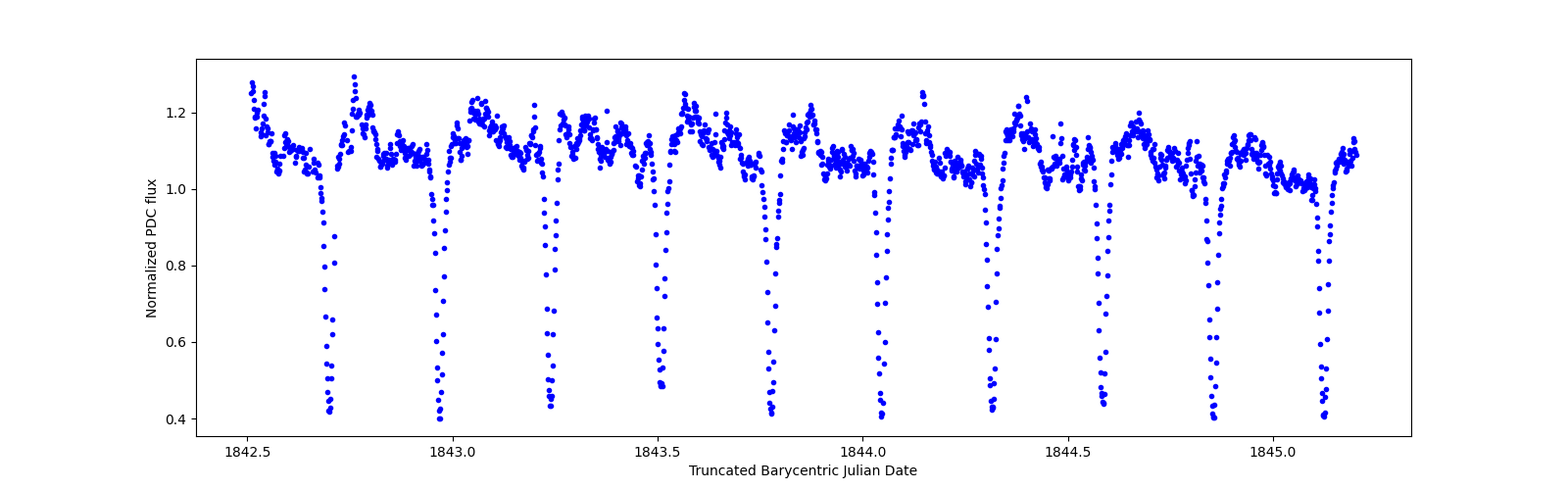 Zoomed-in timeseries plot