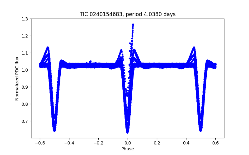 Phase plot