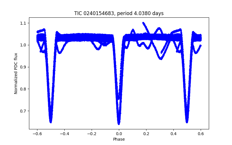 Phase plot