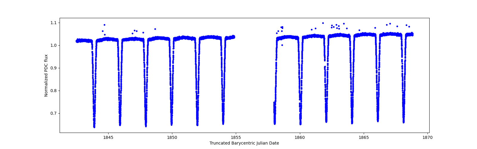 Zoomed-in timeseries plot