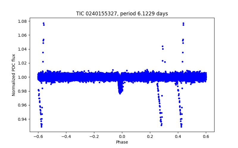 Phase plot