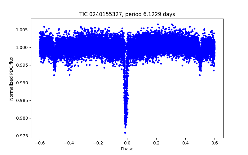 Phase plot