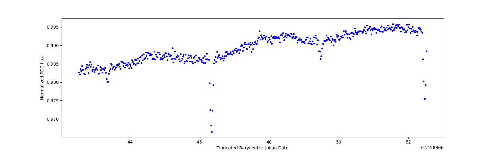 Zoomed-in timeseries plot