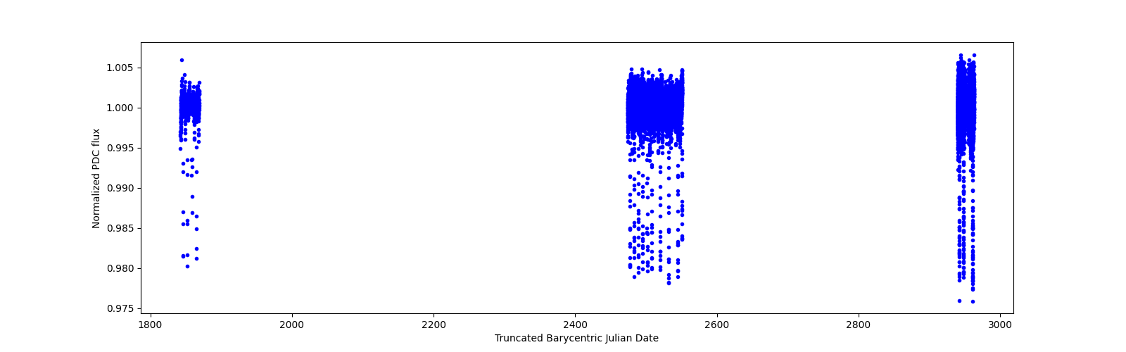 Timeseries plot