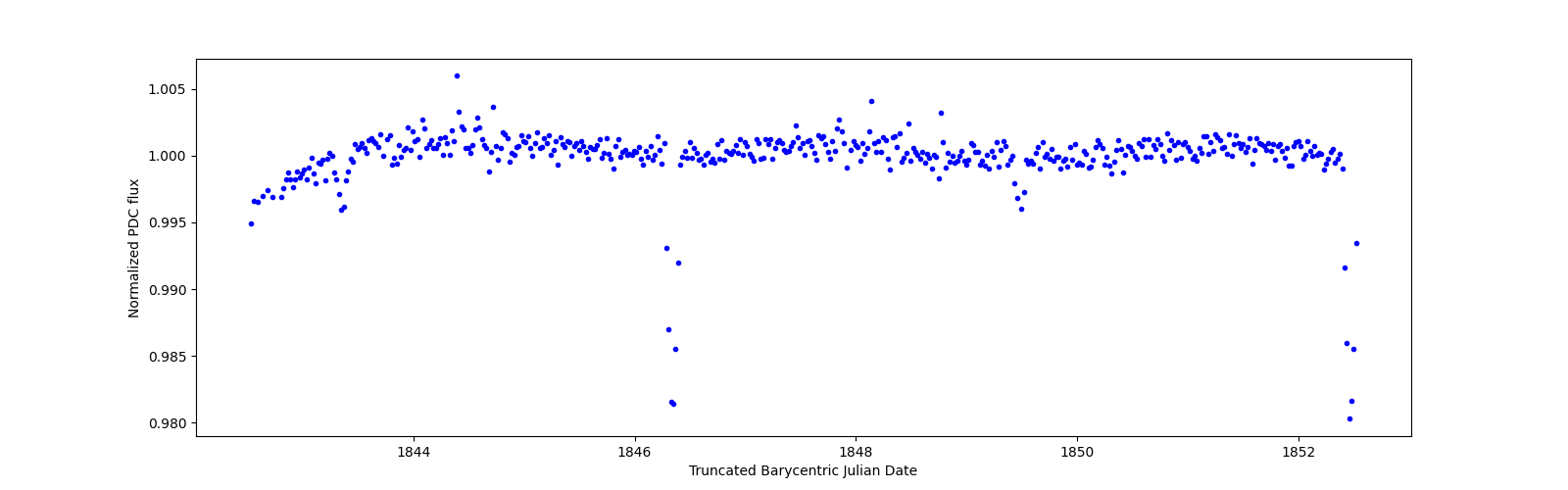 Zoomed-in timeseries plot
