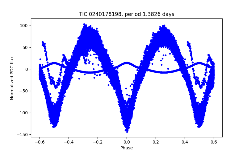 Phase plot