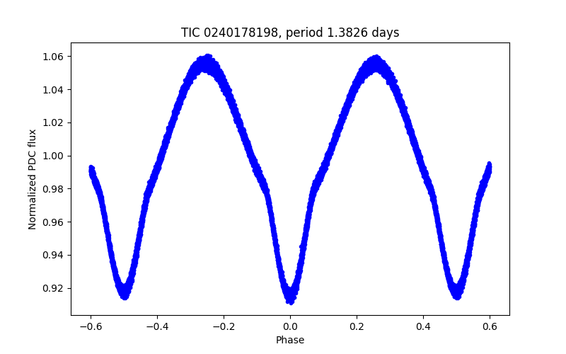 Phase plot