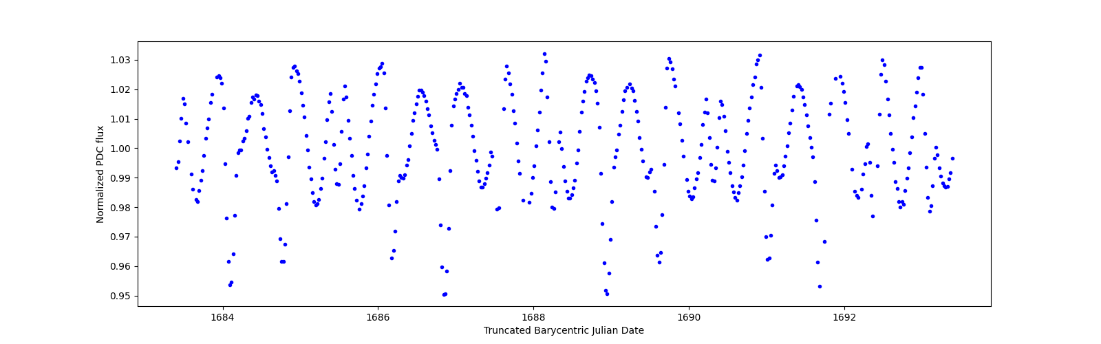 Zoomed-in timeseries plot