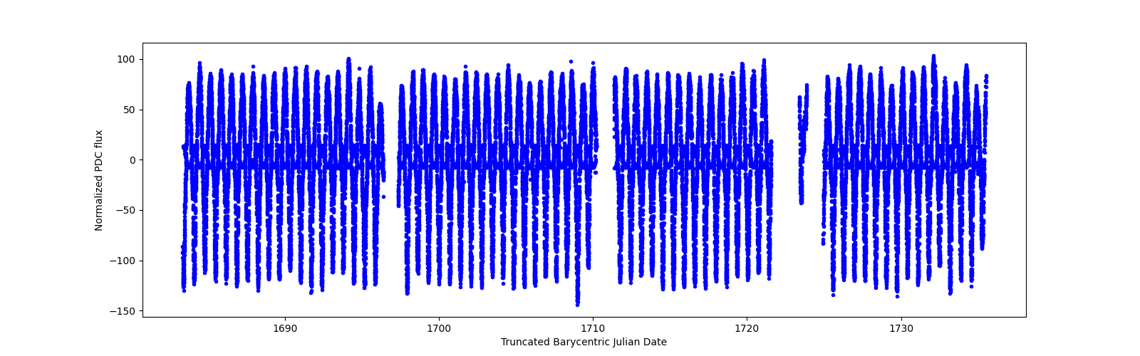 Timeseries plot