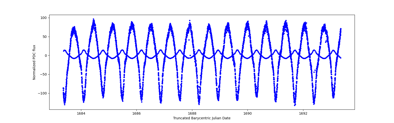 Zoomed-in timeseries plot