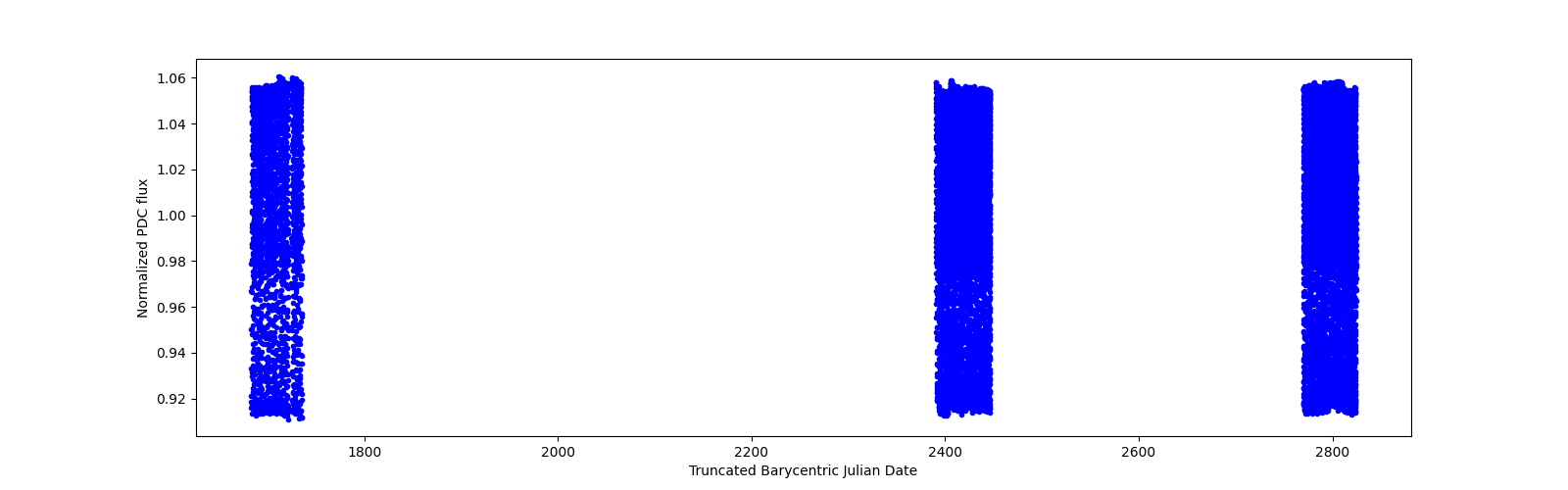 Timeseries plot