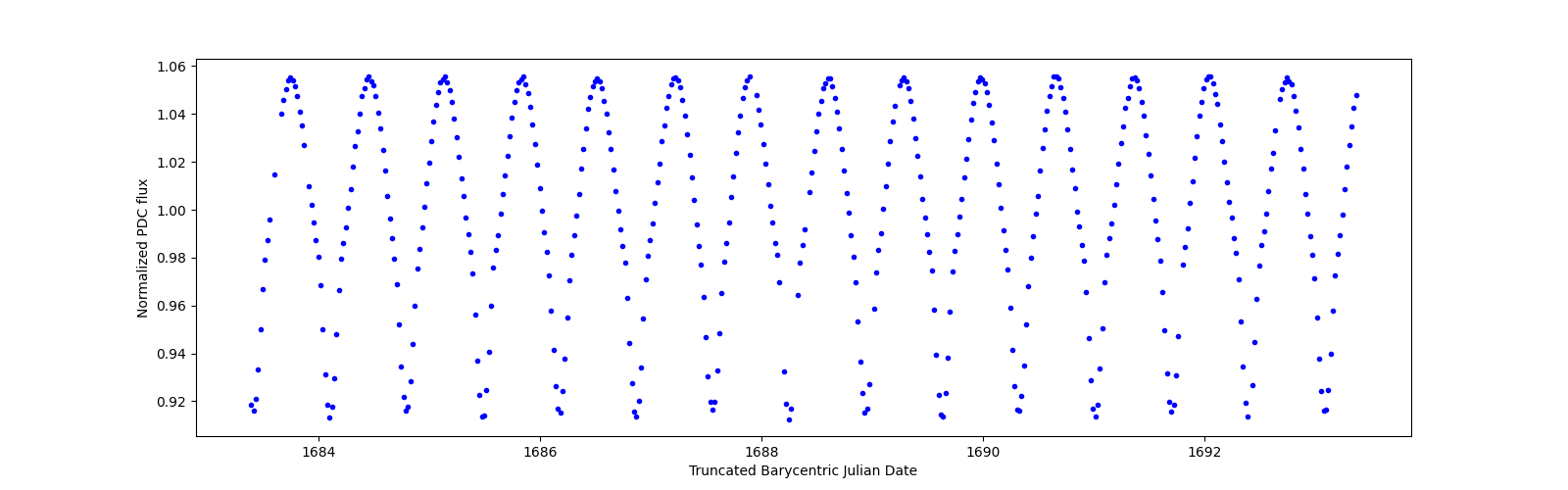 Zoomed-in timeseries plot