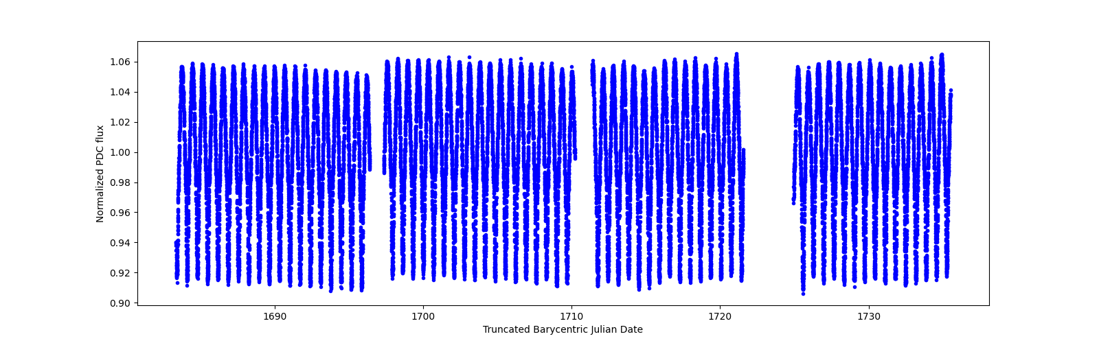 Timeseries plot