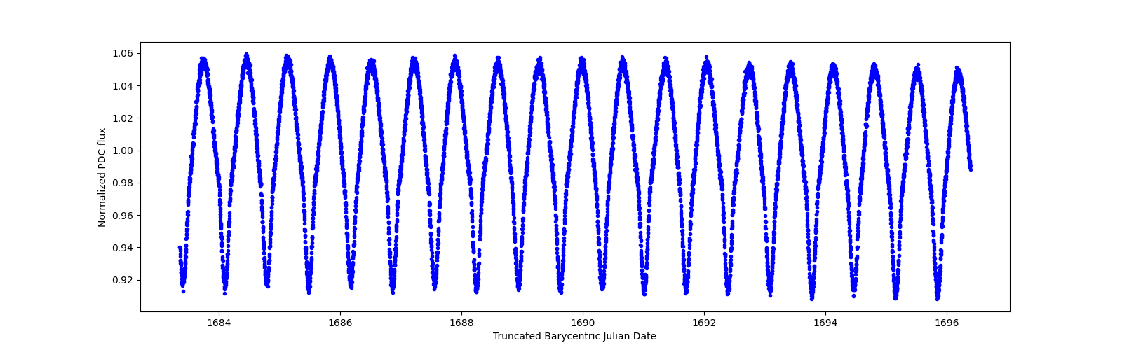 Zoomed-in timeseries plot