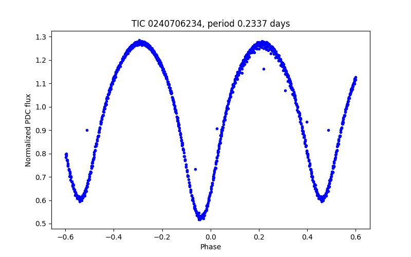 Phase plot