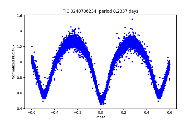 Phase plot