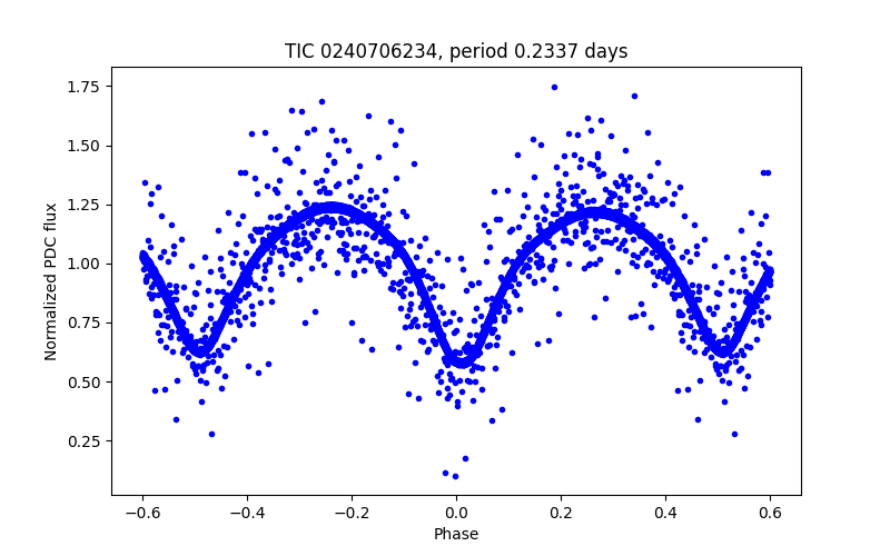 Phase plot