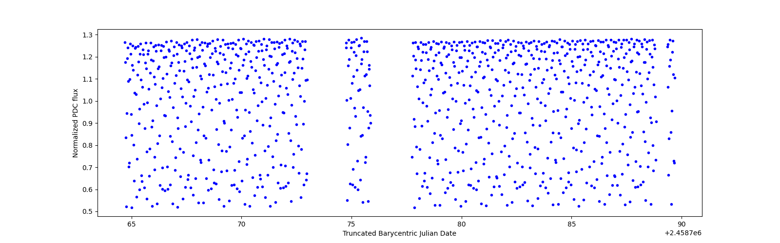 Timeseries plot