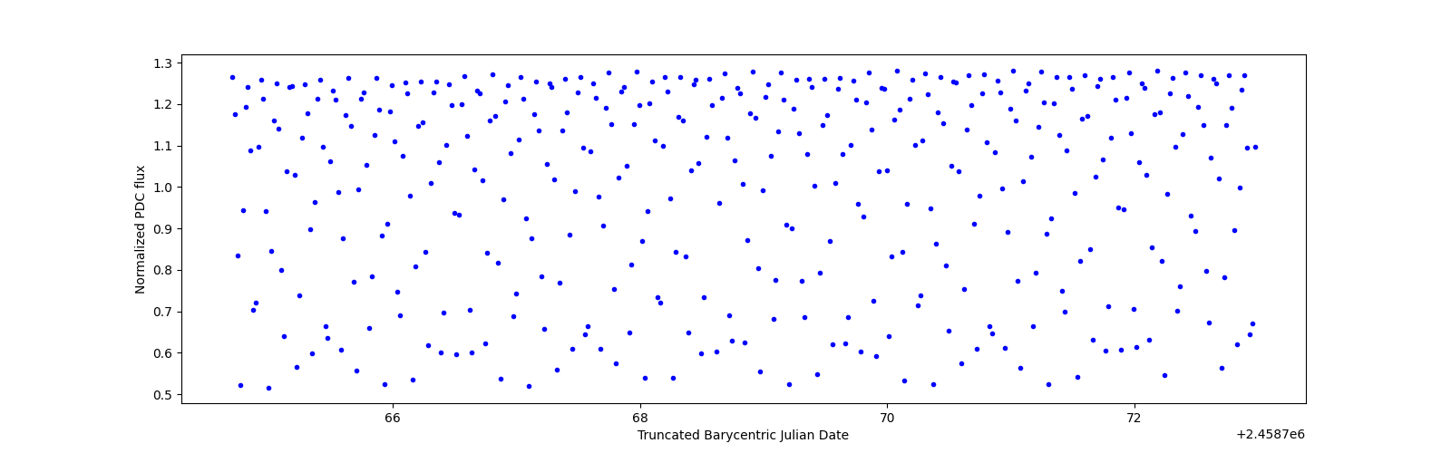 Zoomed-in timeseries plot