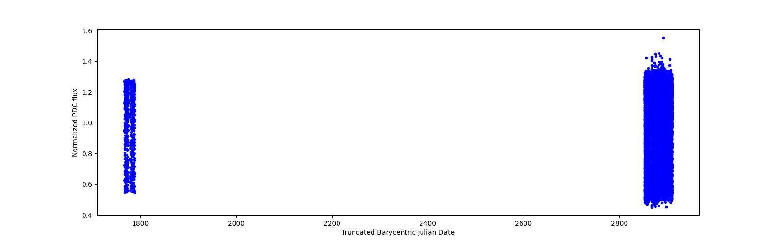 Timeseries plot