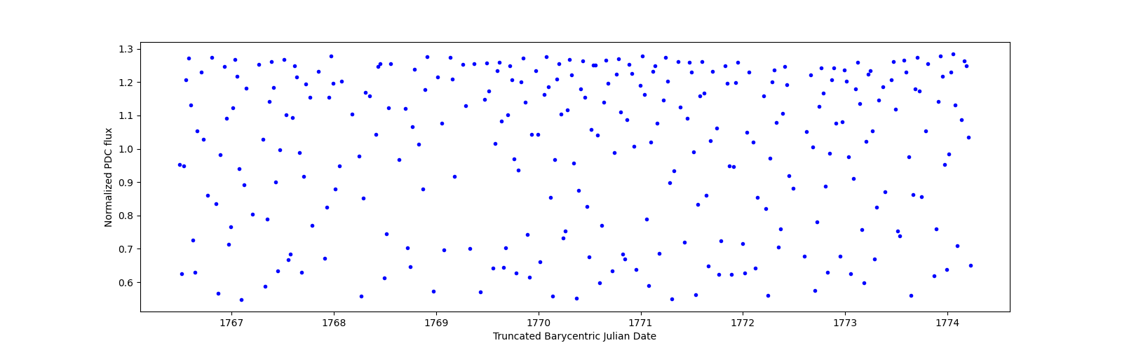 Zoomed-in timeseries plot