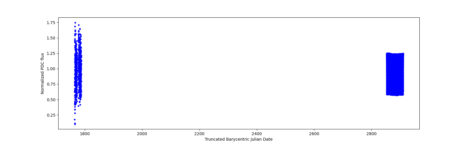 Timeseries plot