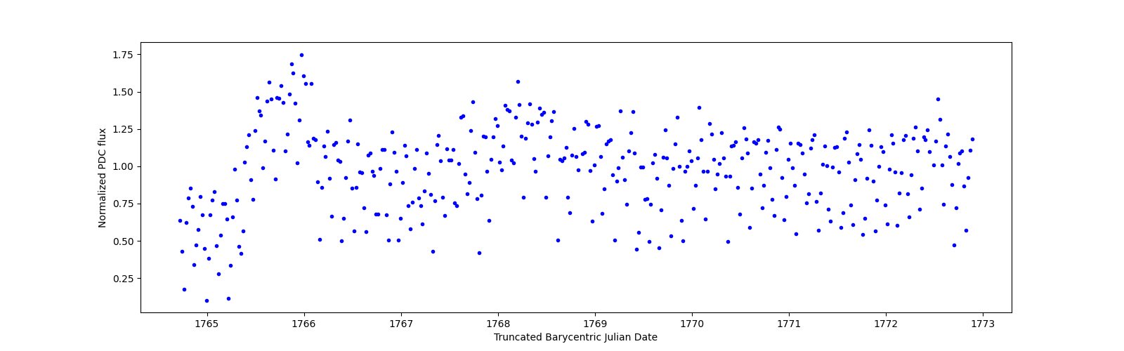 Zoomed-in timeseries plot