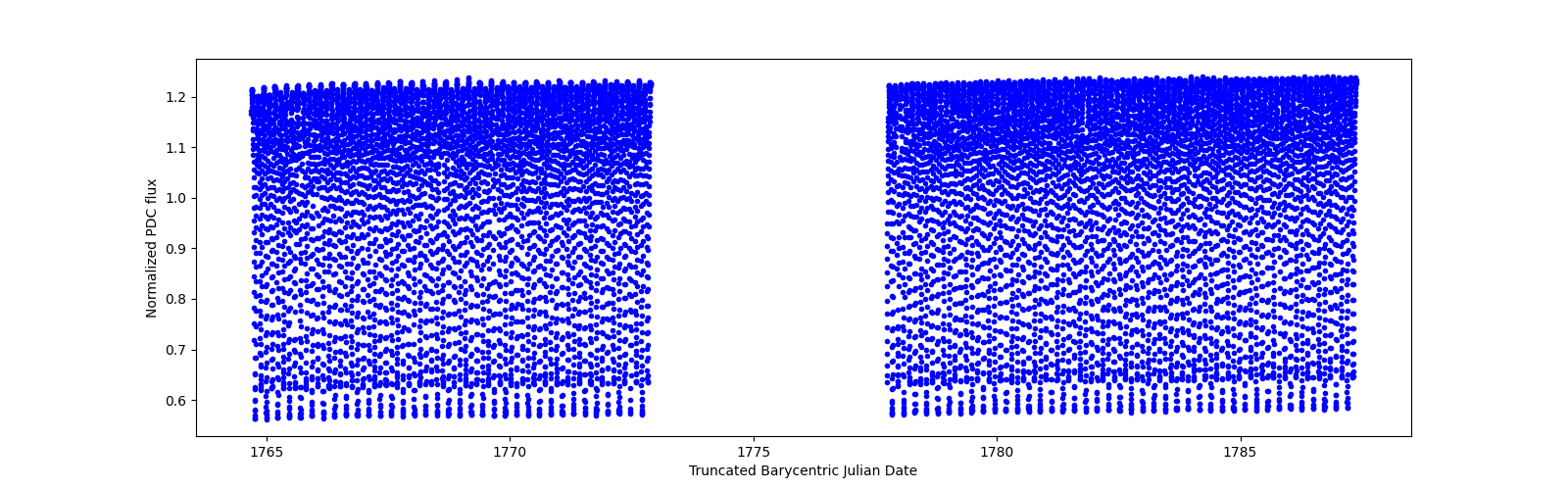 Timeseries plot