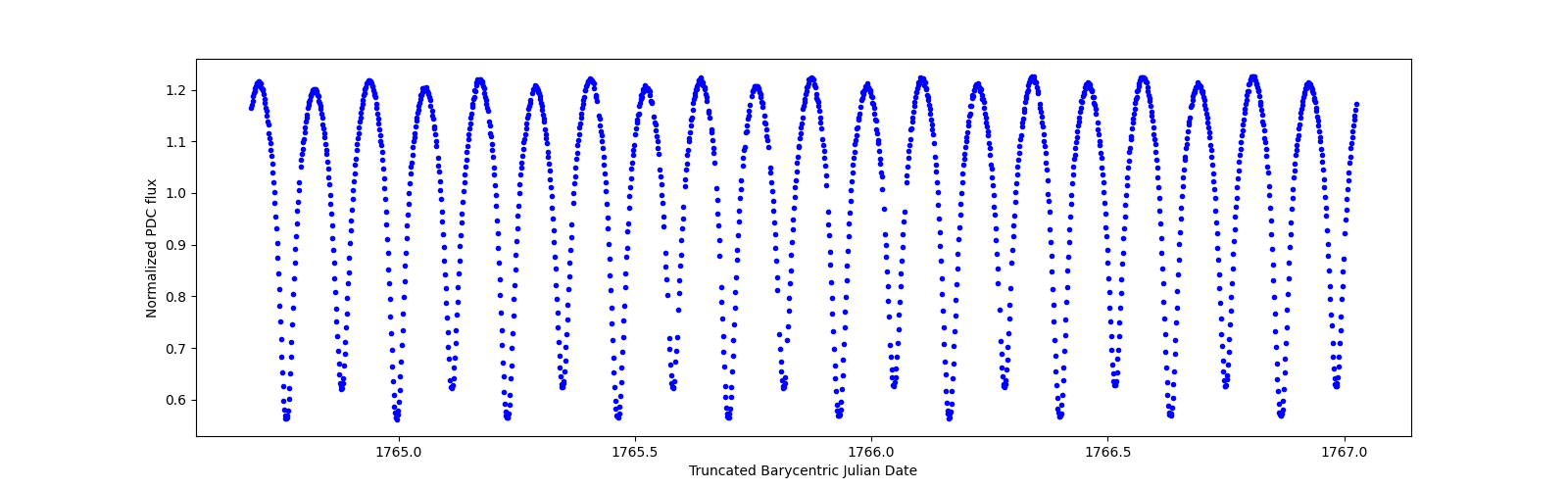 Zoomed-in timeseries plot